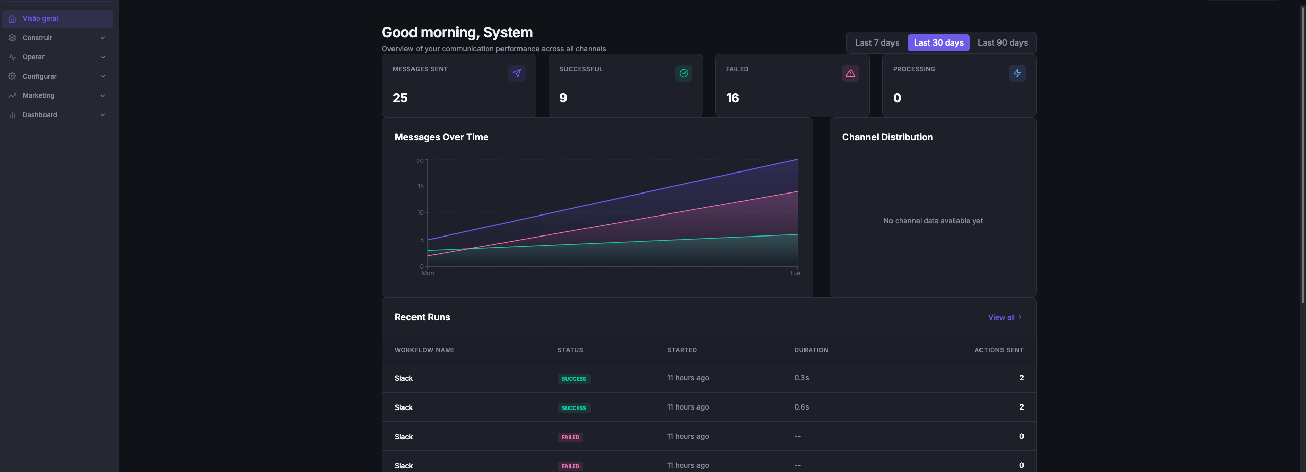 EzFlows overview dashboard with messages sent, successful, failed counts and a messages-over-time chart